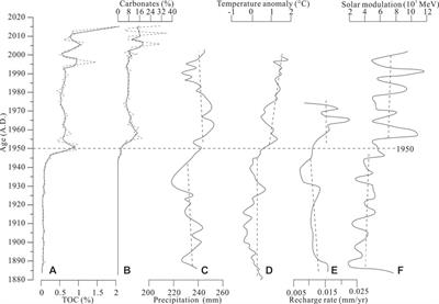 Hydrological Evolution of a Lake Recharged by Groundwater in the Badain Jaran Desert Over the Past 140 years